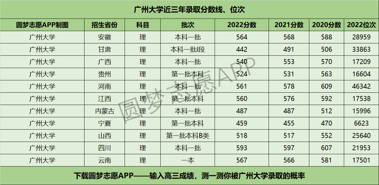 广州大学近三年录取分数线及位次多少？附2020-2022历年最低分排名