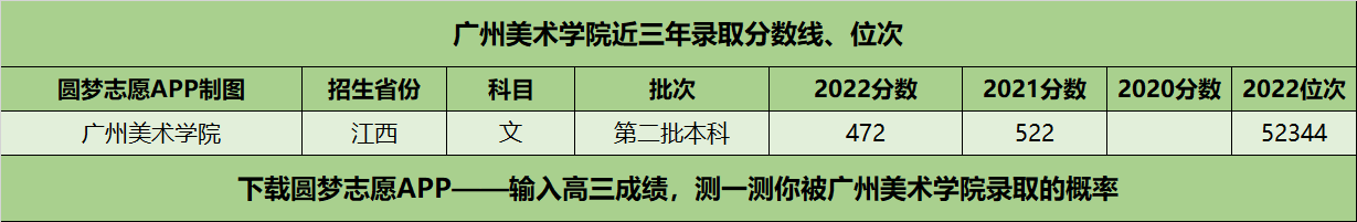 广州美术学院近三年录取分数线及位次多少？附2020-2022历年最低分排名