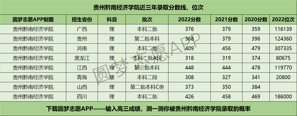 贵州黔南经济学院近三年录取分数线及位次多少？附2020-2022历年最低分排名