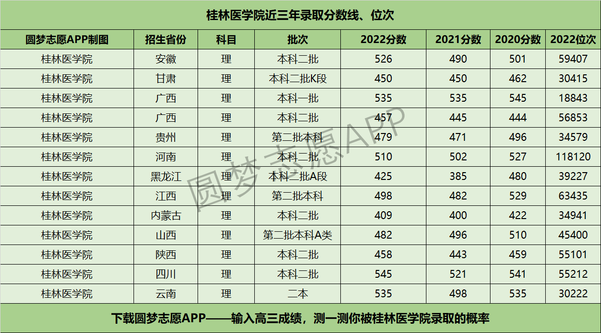 桂林医学院近三年录取分数线及位次多少？附2020-2022历年最低分排名
