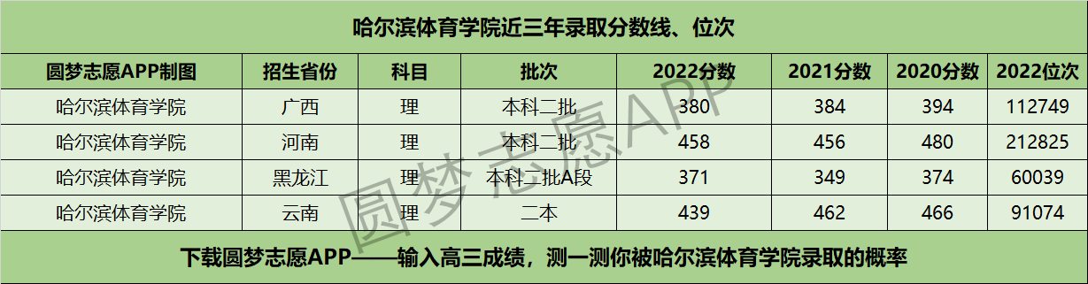 哈尔滨体育学院近三年录取分数线及位次多少？附2020-2022历年最低分排名