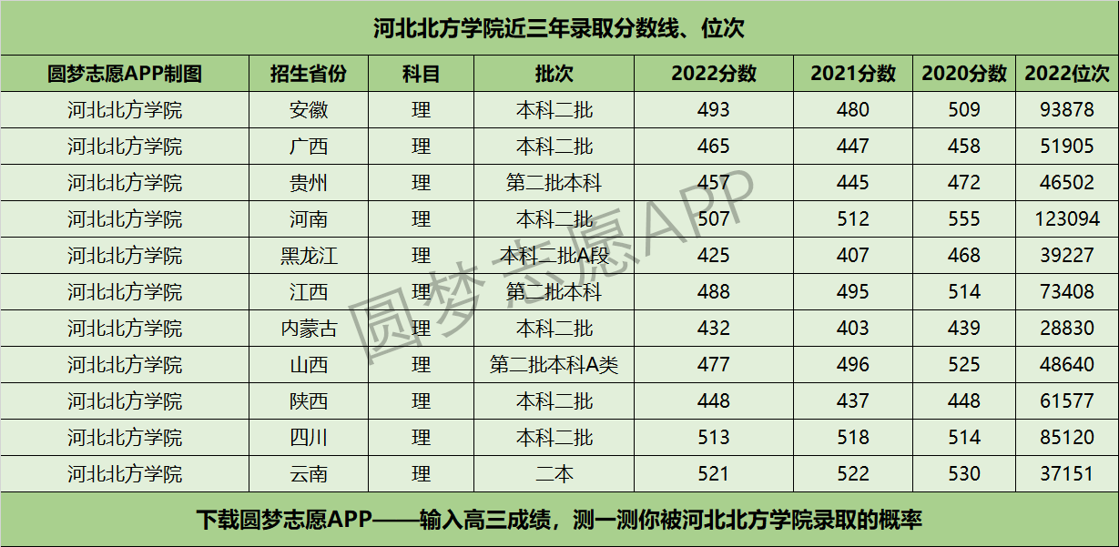 河北北方学院近三年录取分数线及位次多少？附2020-2022历年最低分排名