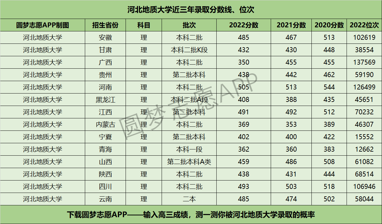 河北地质大学近三年录取分数线及位次多少？附2020-2022历年最低分排名