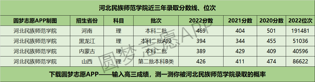 河北民族师范学院近三年录取分数线及位次多少？附2020-2022历年最低分排名