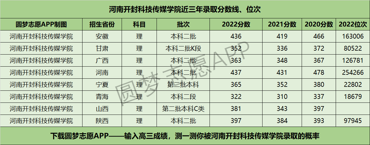 河南开封科技传媒学院近三年录取分数线及位次多少？附2020-2022历年最低分排名