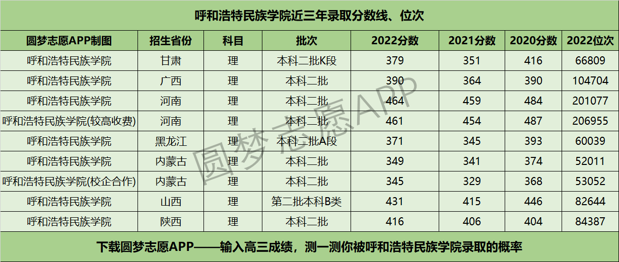 呼和浩特民族学院近三年录取分数线及位次多少？附2020-2022历年最低分排名