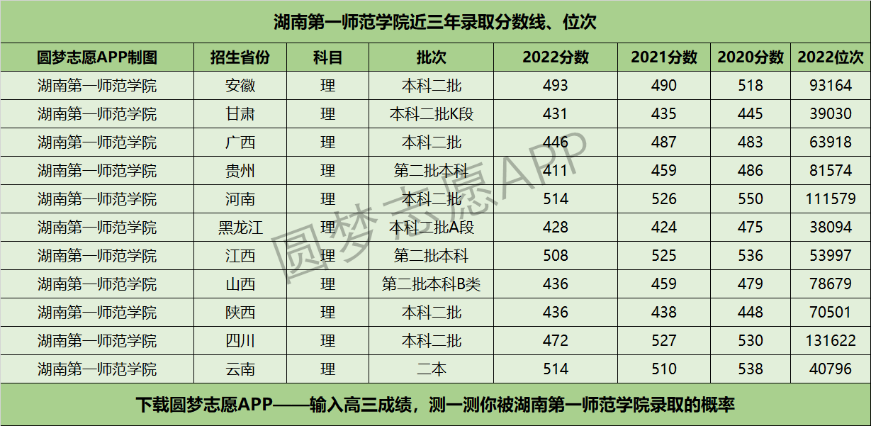 湖南第一师范学院近三年录取分数线及位次多少？附2020-2022历年最低分排名