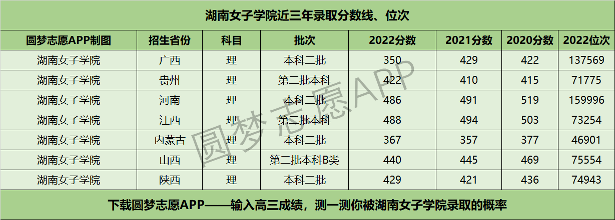 湖南女子学院近三年录取分数线及位次多少？附2020-2022历年最低分排名