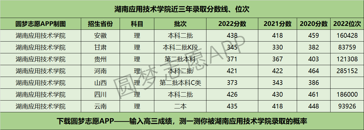 湖南应用技术学院近三年录取分数线及位次多少？附2020-2022历年最低分排名