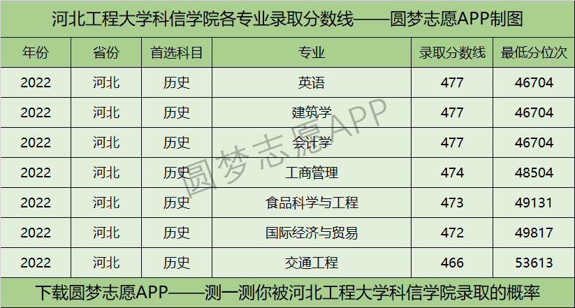 河北工程大学科信学院各专业录取分数线2022是多少分？附该校的王牌专业排名