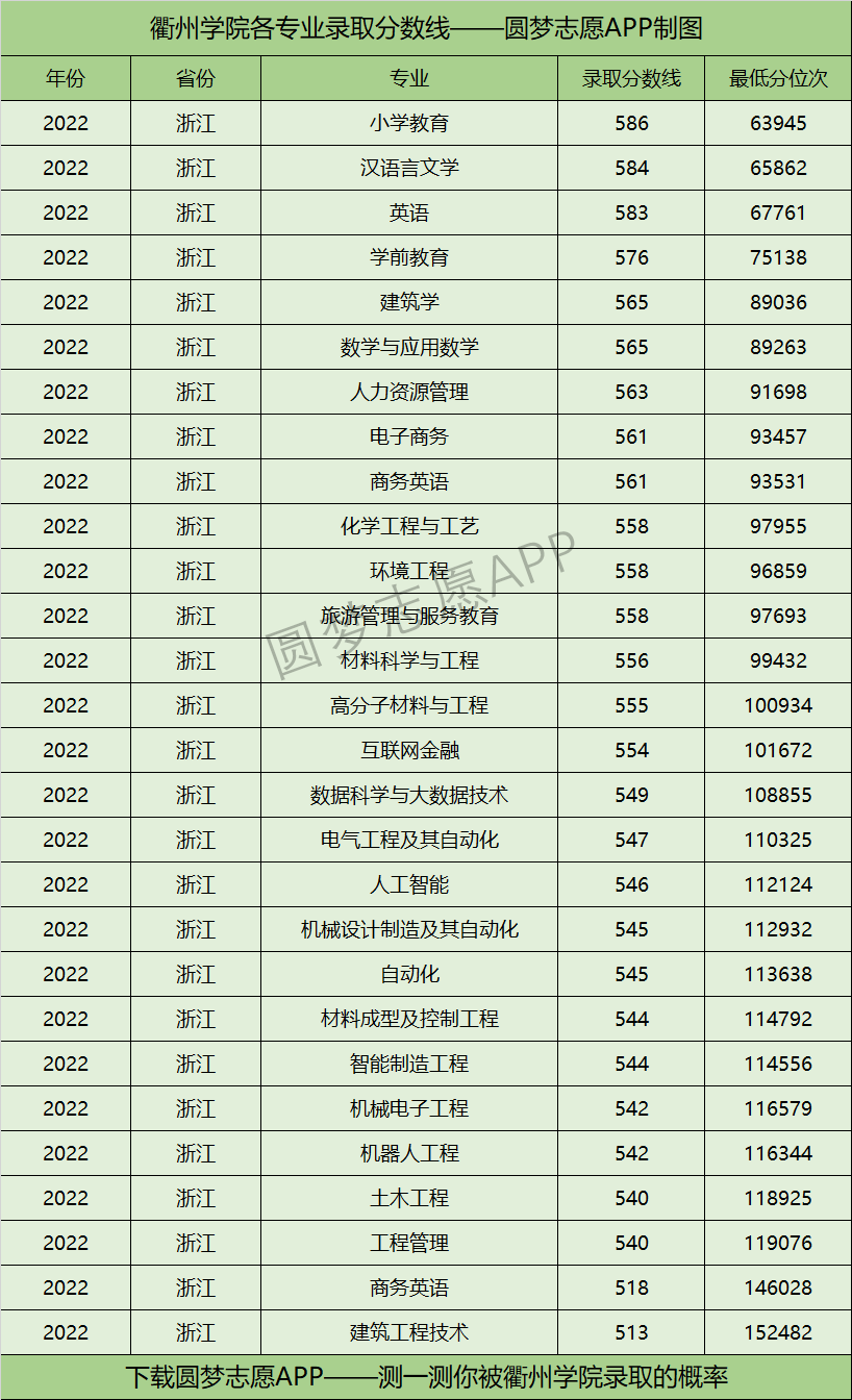 衢州学院各专业录取分数线2022是多少分？附衢州学院的王牌专业排名