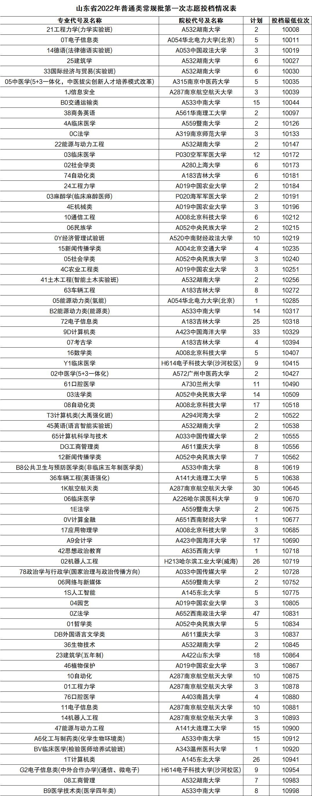 2022年各大院校录取分数线一览表：含一本二本专科多省份汇总