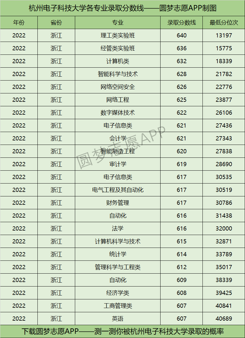 杭州电子科技大学各专业录取分数线2022是多少分？附杭州电子科技大学的王牌专业排名