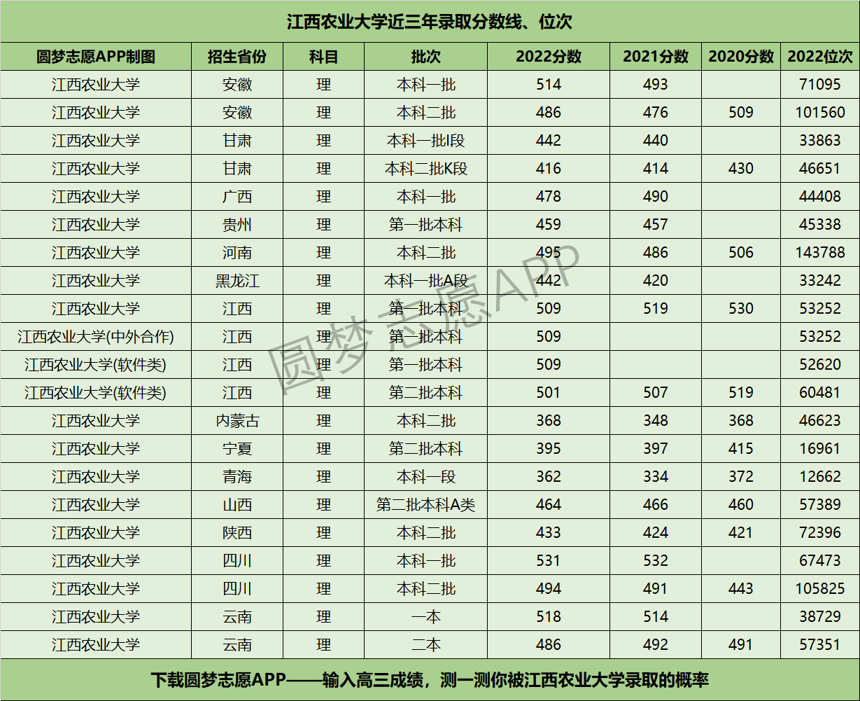 江西农业大学近三年录取分数线及位次多少？附2020-2022历年最低分排名