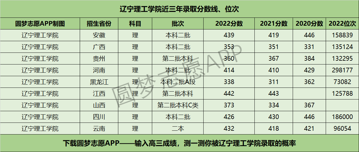 辽宁理工学院近三年录取分数线及位次多少？附2020-2022历年最低分排名