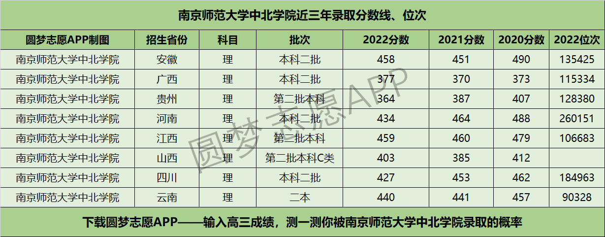 南京师范大学中北学院近三年录取分数线及位次多少？附2020-2022历年最低分排名