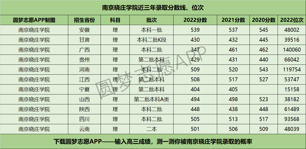 南京晓庄学院近三年录取分数线及位次多少？附2020-2022历年最低分排名
