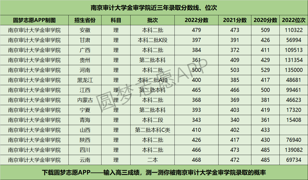 南京审计大学金审学院近三年录取分数线及位次多少？附2020-2022历年最低分排名