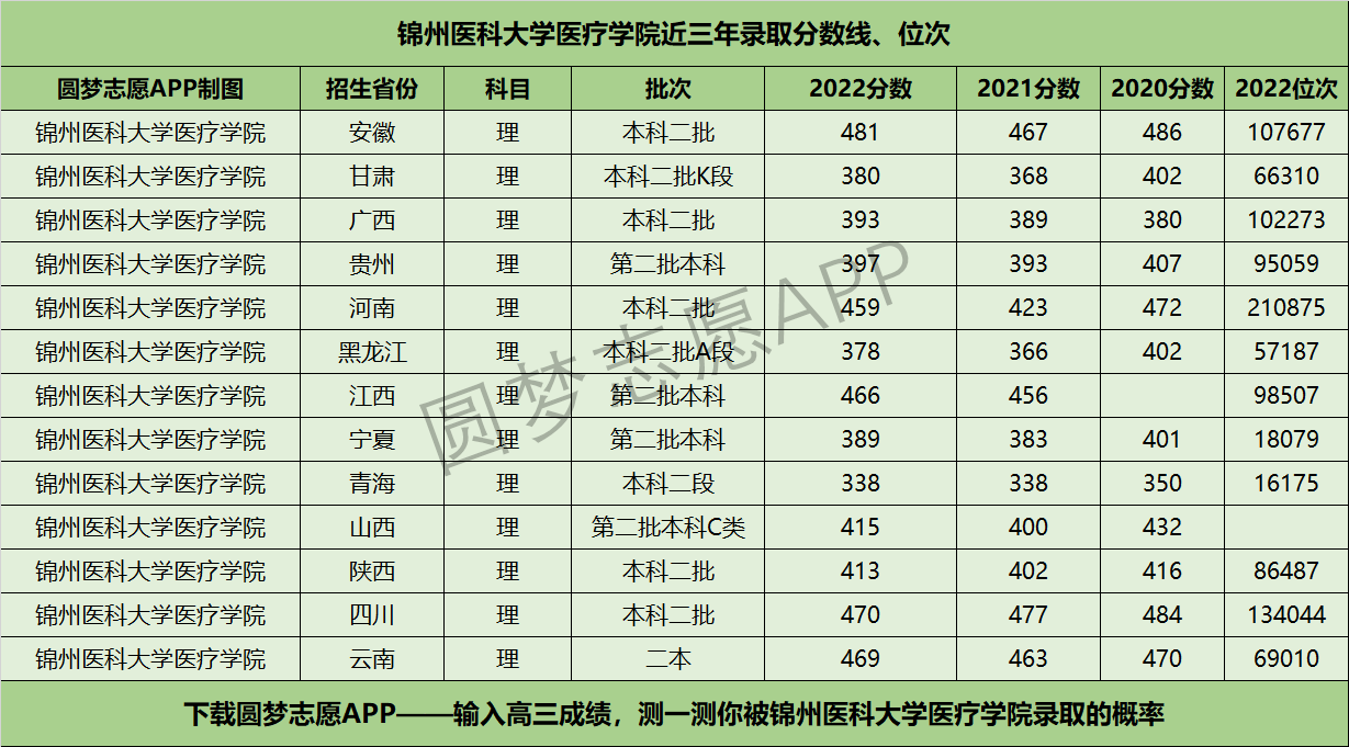 锦州医科大学医疗学院近三年录取分数线及位次多少？附2020-2022历年最低分排名