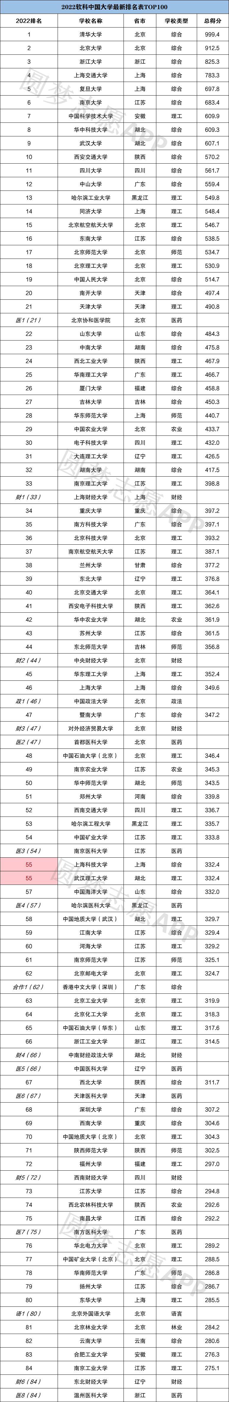 2022年中国大学排行榜（全国大学最新排名表）