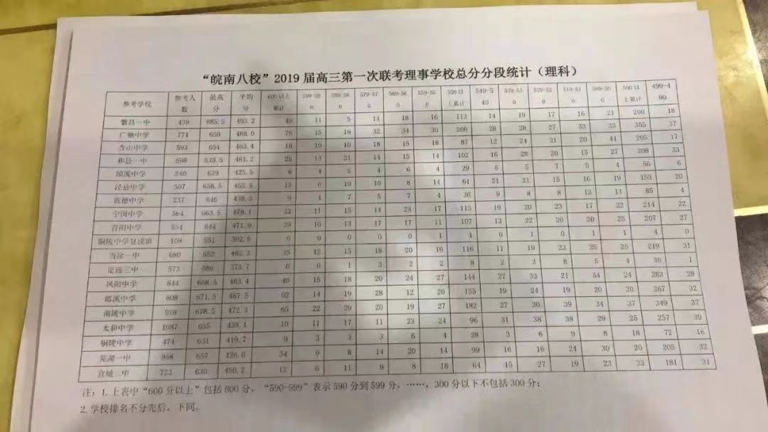 2023安徽皖南八校高三第一次联考分数线划线情况