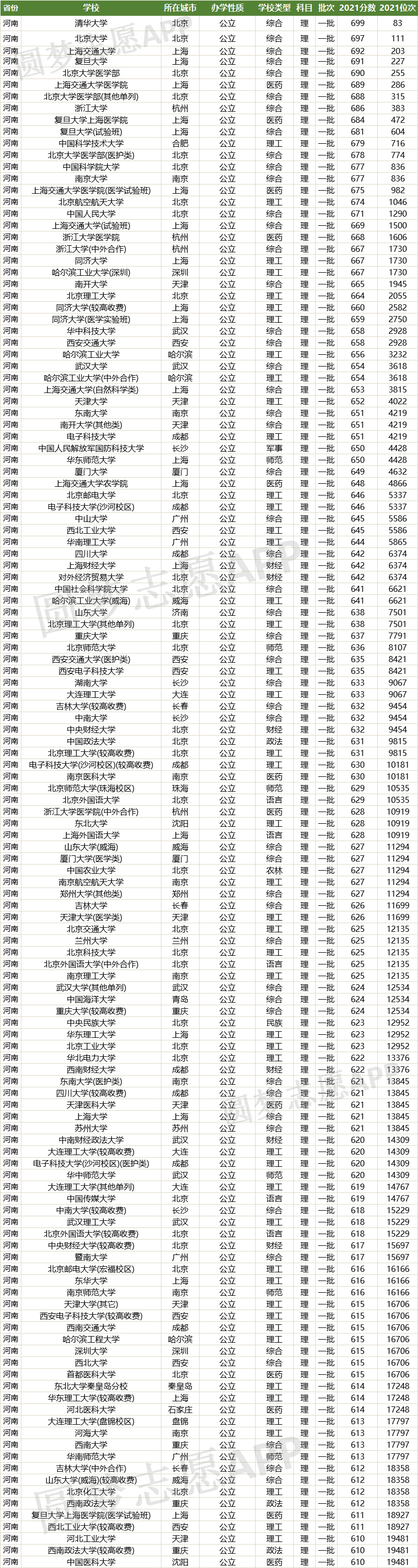 2022年全国本科大学录取分数线-全国各大院校录取分数线表