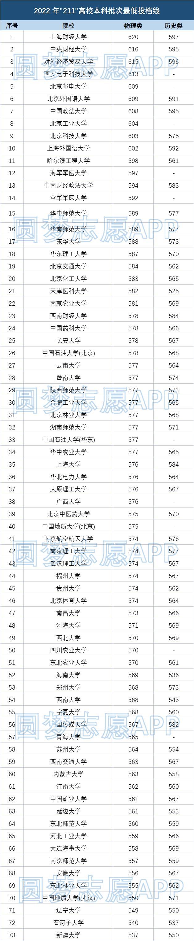 江苏省2022年211大学分数线：211最低分数线江苏省（物理历史类汇总）