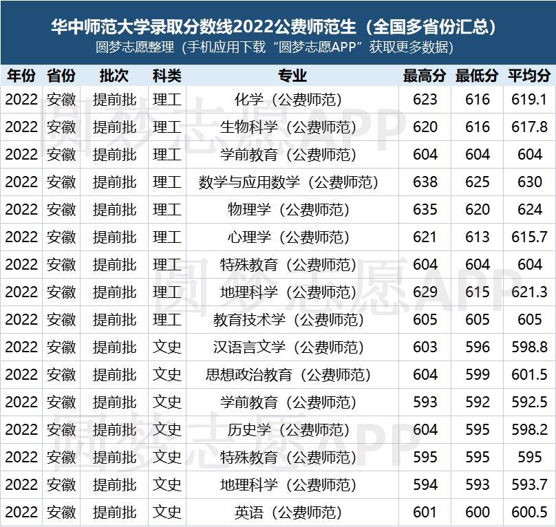 华中师范大学录取分数线2022公费师范生（全国多省份汇总）