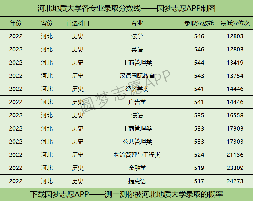 河北地质大学各专业录取分数线2022是多少分？附河北地质大学的王牌专业排名