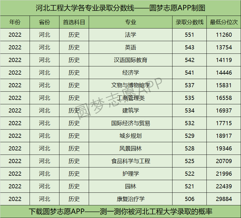 河北工程大学各专业录取分数线2022是多少分？附河北工程大学的王牌专业排名