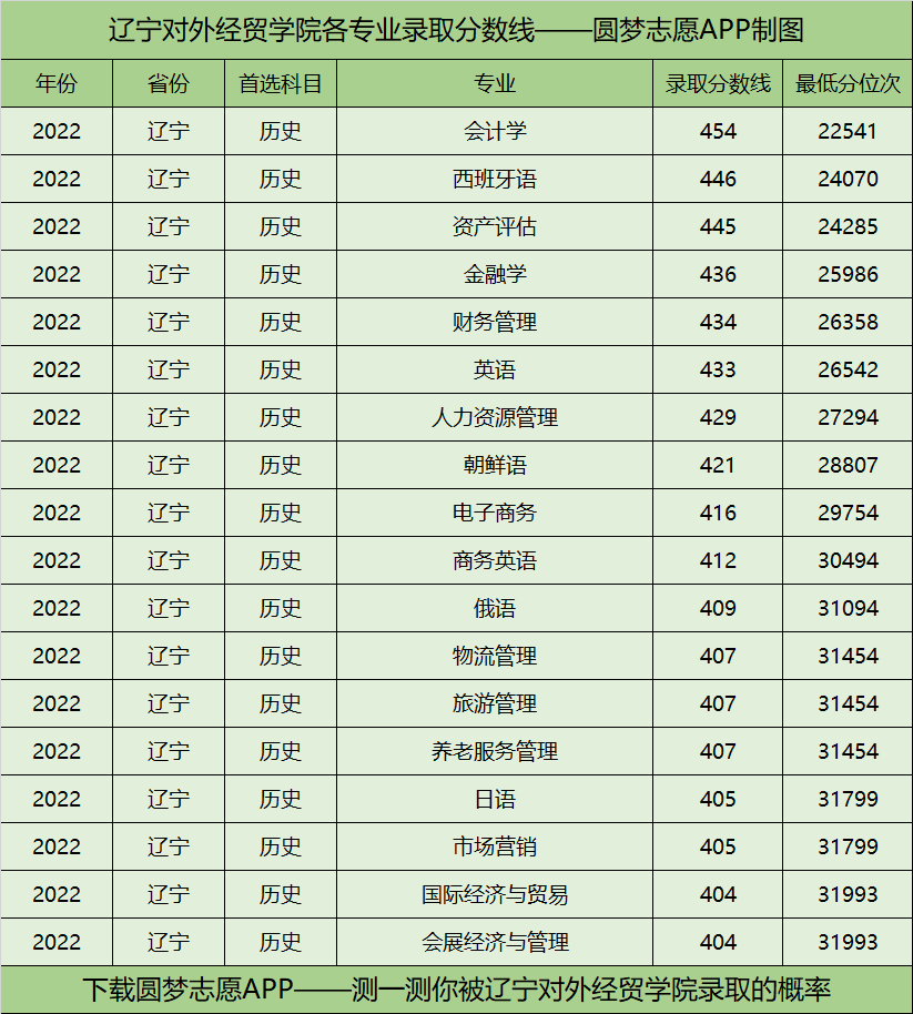 辽宁对外经贸学院各专业录取分数线2022是多少分？附辽宁对外经贸学院的王牌专业排名