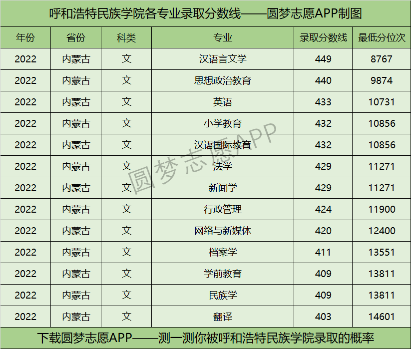 呼和浩特民族学院各专业录取分数线2022是多少分？附呼和浩特民族学院的王牌专业排名