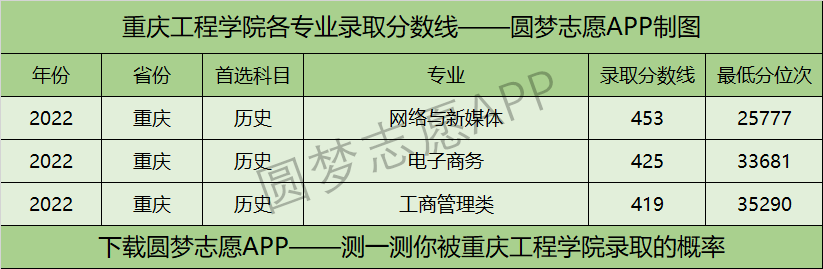 重庆工程学院各专业录取分数线2022是多少分？附重庆工程学院的王牌专业排名