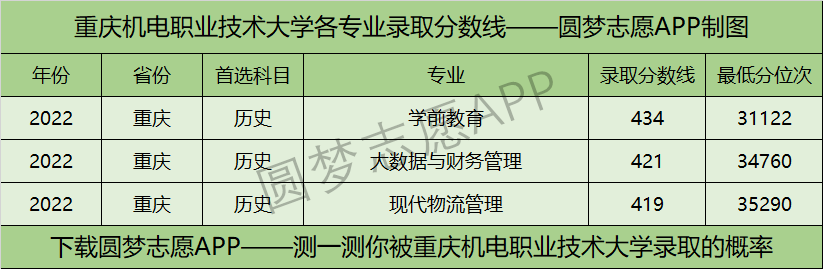 重庆机电职业技术大学各专业录取分数线2022是多少分？附重庆机电职业技术大学的王牌专业排名