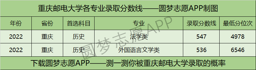 重庆邮电大学各专业录取分数线2022是多少分？附重庆邮电大学的王牌专业排名