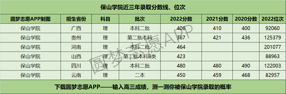 保山学院近三年录取分数线及位次多少？附2020-2022历年最低分排名