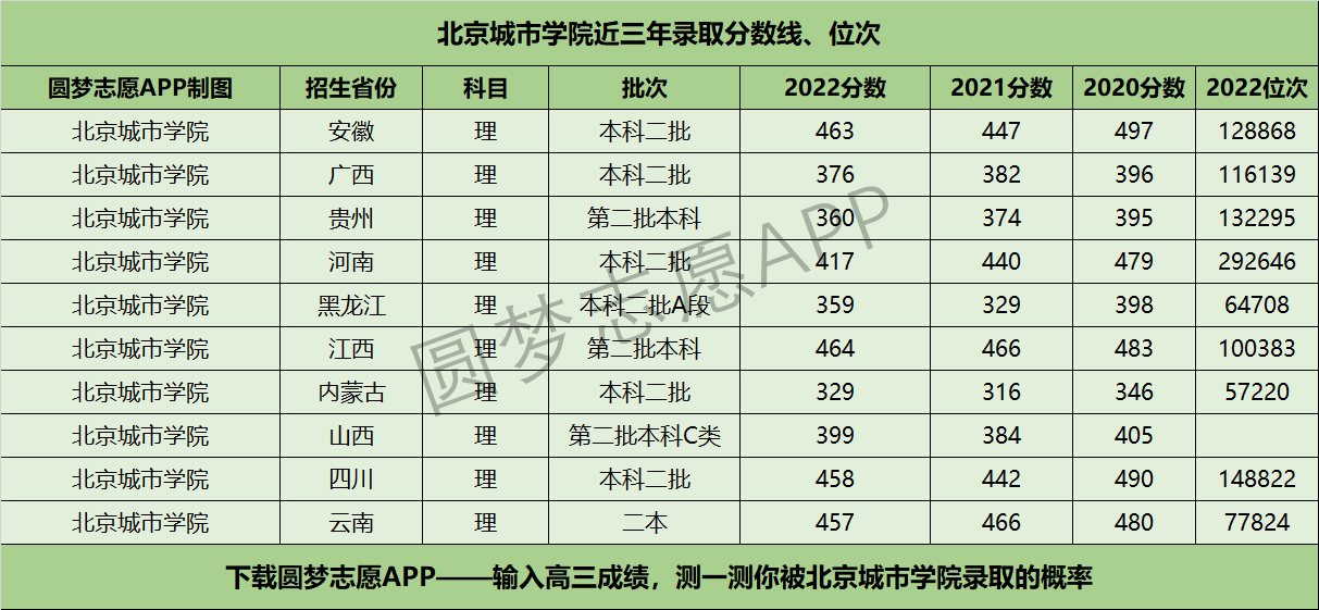 北京城市学院近三年录取分数线及位次多少？附2020-2022历年最低分排名