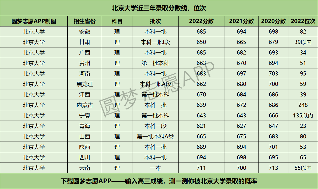 北京大学近三年录取分数线及位次多少？附2020-2022历年最低分排名