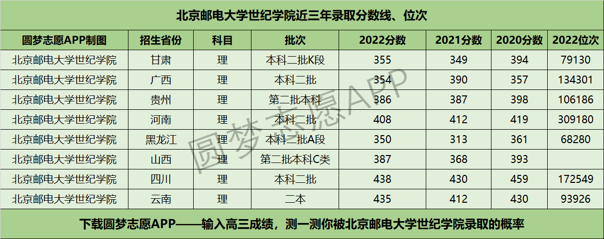 北京邮电大学世纪学院近三年录取分数线及位次多少？附2020-2022历年最低分排名