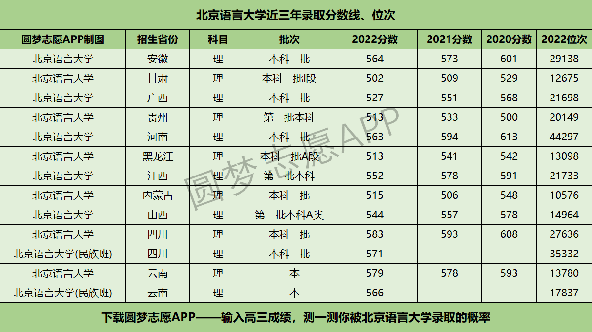 北京语言大学近三年录取分数线及位次多少？附2020-2022历年最低分排名