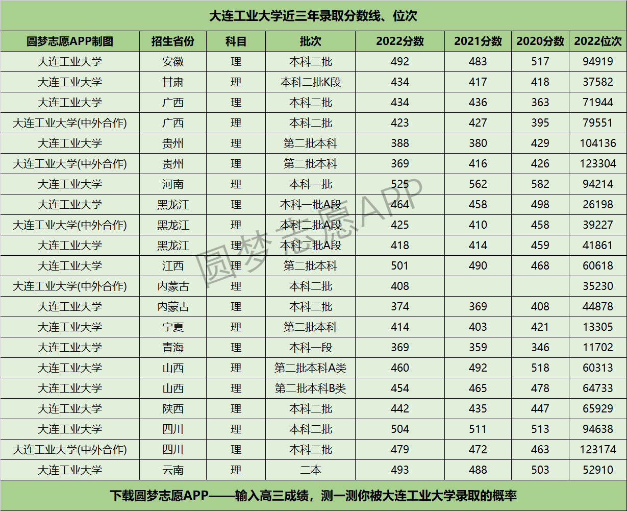 大连工业大学近三年录取分数线及位次多少？附2020-2022历年最低分排名