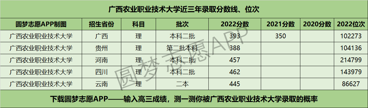 广西农业职业技术大学近三年录取分数线及位次多少？附2020-2022历年最低分排名