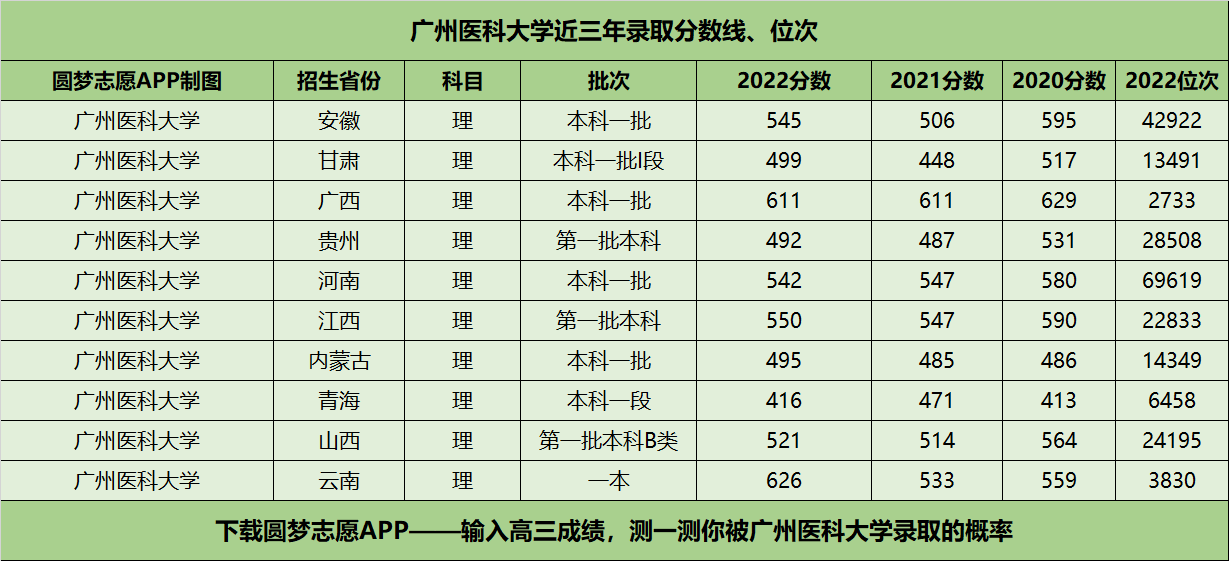 广州医科大学近三年录取分数线及位次多少？附2020-2022历年最低分排名