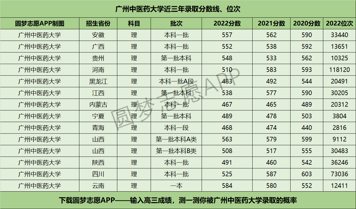 广州中医药大学近三年录取分数线及位次多少？附2020-2022历年最低分排名