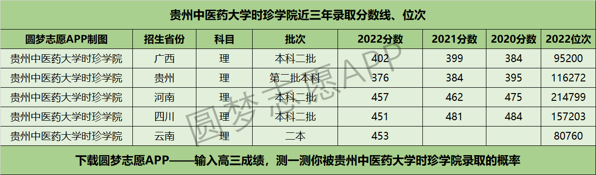 贵州中医药大学时珍学院近三年录取分数线及位次多少？附2020-2022历年最低分排名