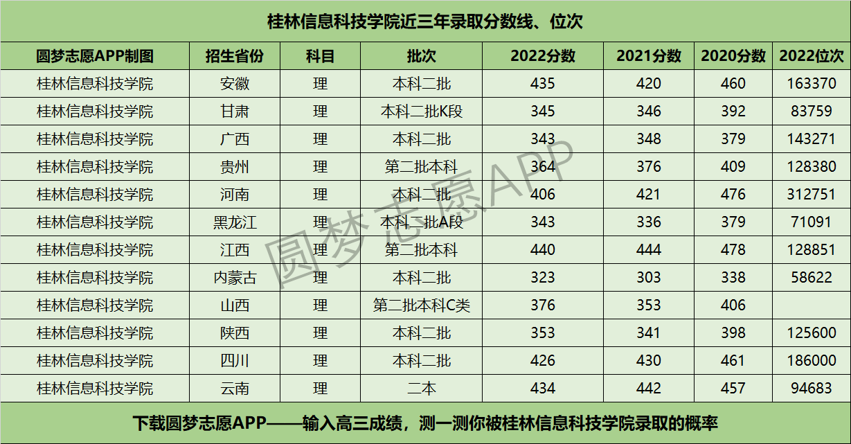 桂林信息科技学院近三年录取分数线及位次多少？附2020-2022历年最低分排名