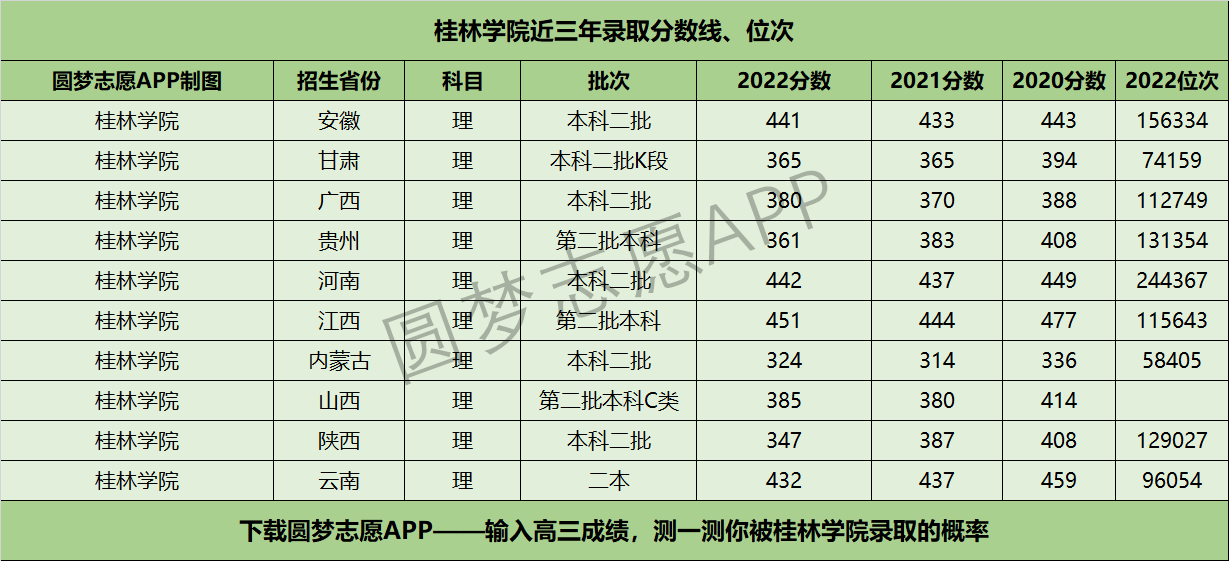 桂林学院近三年录取分数线及位次多少？附2020-2022历年最低分排名