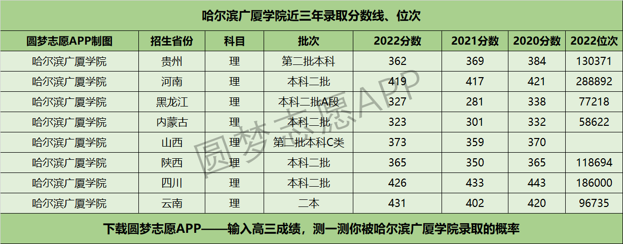 哈尔滨广厦学院近三年录取分数线及位次多少？附2020-2022历年最低分排名
