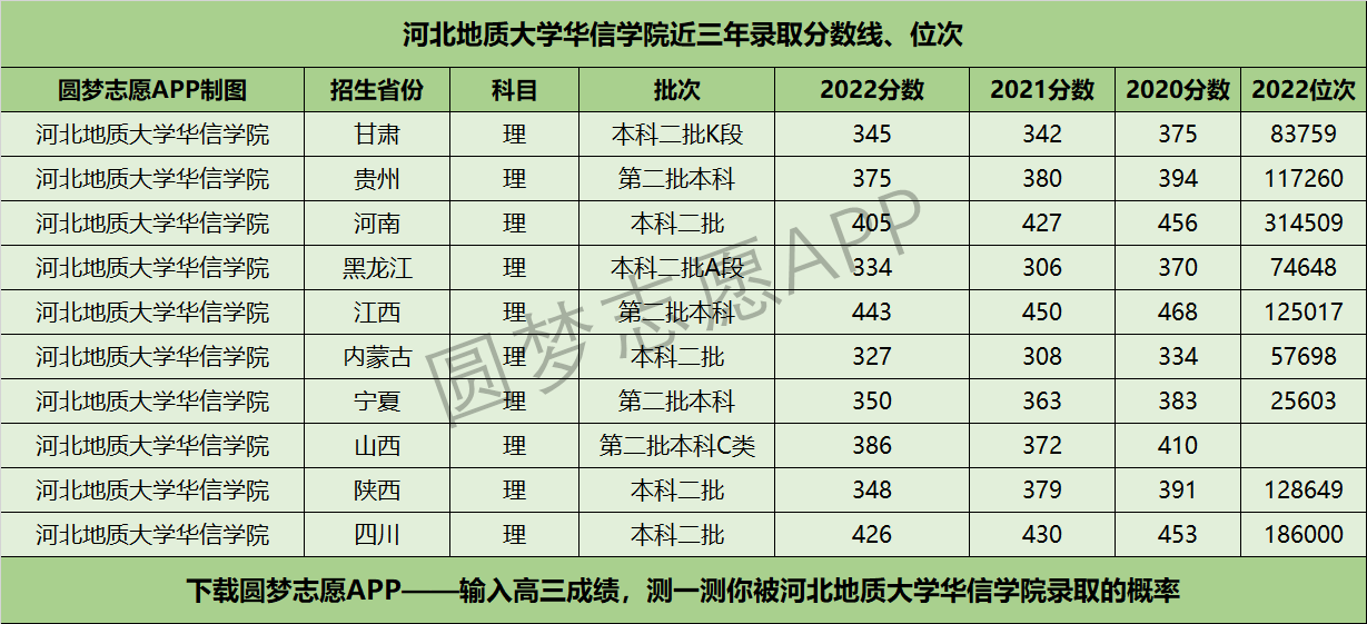 河北地质大学华信学院近三年录取分数线及位次多少？附2020-2022历年最低分排名