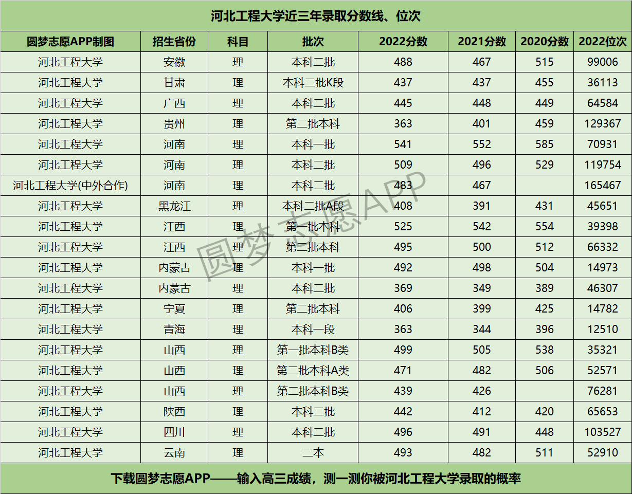 河北工程大学近三年录取分数线及位次多少？附2020-2022历年最低分排名